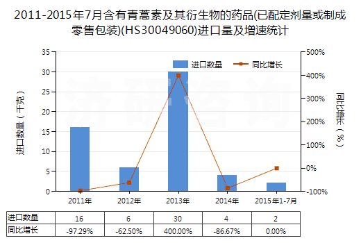 2011-2015年7月含有青蒿素及其衍生物的藥品(已配定劑量或制成零售包裝)(HS30049060)進(jìn)口量及增速統(tǒng)計(jì)